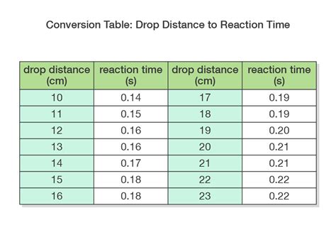 ruler reaction time chart.